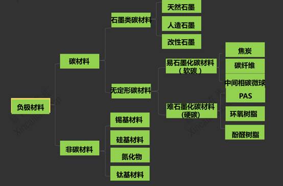 負極材料種類 負極材料種類