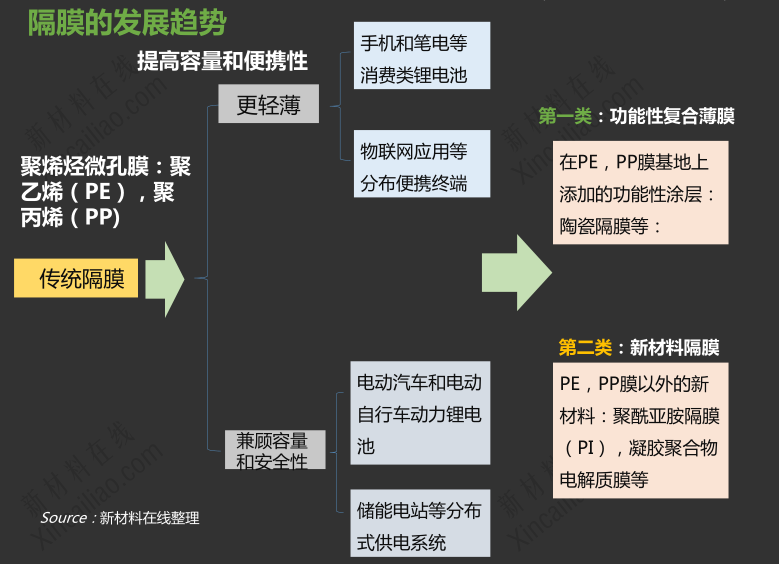 隔膜發(fā)展趨勢(shì)