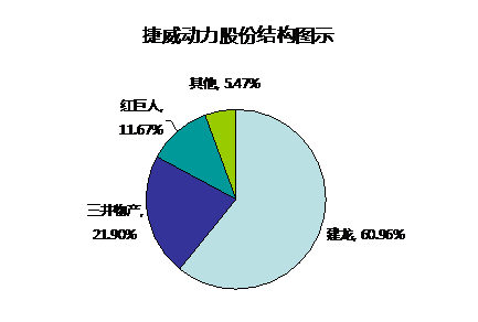 捷威動(dòng)力：2015年料實(shí)現(xiàn)3.88億元營(yíng)收 同比增長(zhǎng)150%