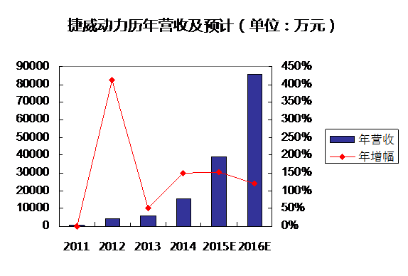 捷威動(dòng)力：2015年料實(shí)現(xiàn)3.88億元營(yíng)收 同比增長(zhǎng)150%