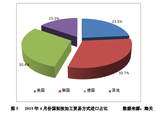 4 月份進口多晶硅維持萬噸高位 低價傾銷沖擊國內產業 