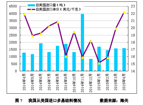 4 月份進口多晶硅維持萬噸高位 低價傾銷沖擊國內產業 