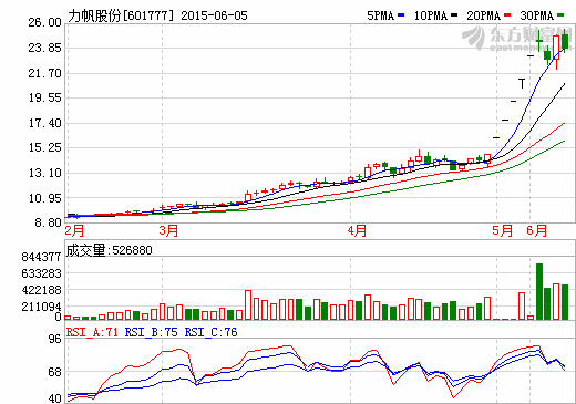 力帆攜手阿里 定增推廣三元材料鋰電池換電能源站 力帆攜手阿里 定增推廣三元材料鋰電池換電能源站