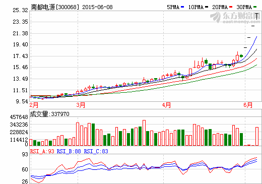 “互聯(lián)網(wǎng)+”升溫  南都電源定增加碼新能源電池項(xiàng)目