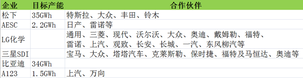 日本松下、韓國LG和中國比亞迪引領全球動力電池爭霸戰 日本松下、韓國LG和中國比亞迪引領全球動力電池爭霸戰