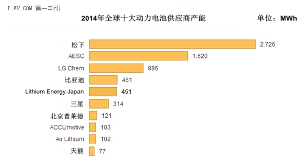 2014全球電池生產商前十強 比亞迪普萊德天能入圍 2014全球電池生產商前十強 比亞迪普萊德天能入圍