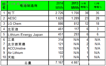 2014全球電池生產商前十強 比亞迪普萊德天能入圍 2014全球電池生產商前十強 比亞迪普萊德天能入圍