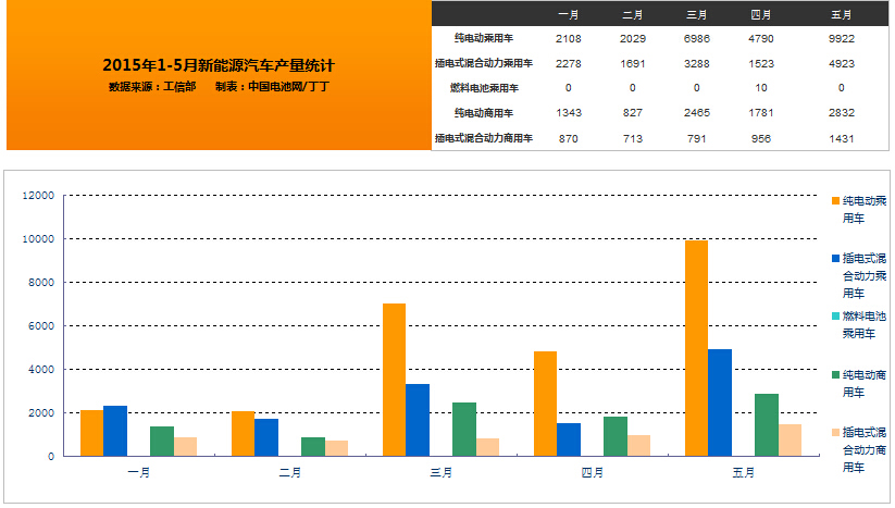 2015年5月，我國新能源汽車生產1.9萬輛，同比增長3倍