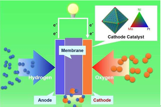 美研發(fā)出納米結(jié)構(gòu)燃料電池 性能高生產(chǎn)成本低 美研發(fā)出納米結(jié)構(gòu)燃料電池 性能高生產(chǎn)成本低