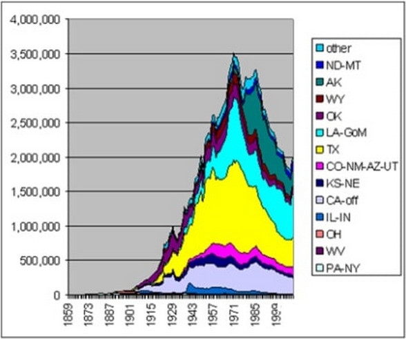 石油峰值曲線 石油峰值曲線