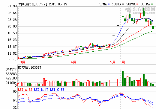 力帆、兩江、小康合資5億元  成立新能源汽車投資公司