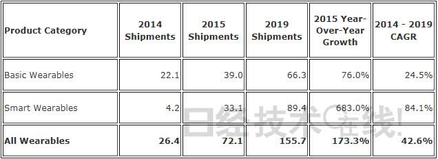 IDC:2015年可穿戴設備全球出貨量增長率超173% IDC:2015年可穿戴設備全球出貨量增長率超173%