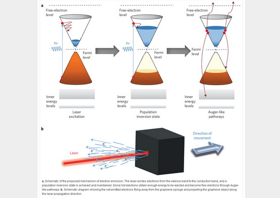 南開(kāi)大學(xué)研制出“光驅(qū)動(dòng)”石墨烯材料