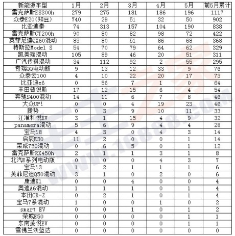 2015年前五月華南新能源車上牌榜單 知豆奪冠 2015年前五月華南新能源車上牌榜單 知豆奪冠