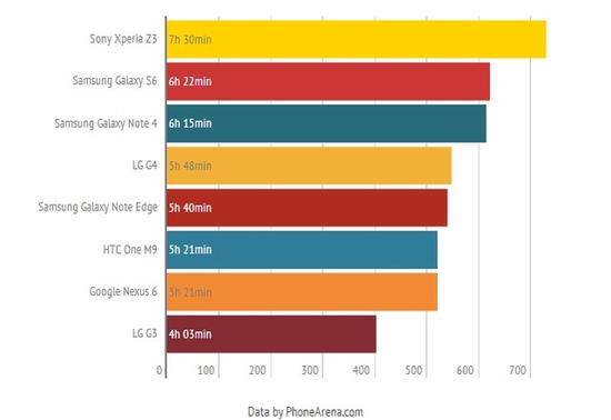 外媒主流手機電池續航測試 蘋果iPhone 6成墊底 外媒主流手機電池續航測試 蘋果iPhone 6成墊底