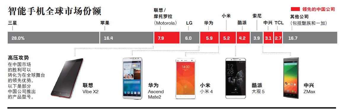 全球十大智能手機(jī)中國品牌占6席  中國市場潛力大