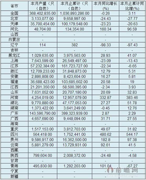 2015年3月全國各省市鋰離子電池產量 同比下降0.26% 2015年3月全國各省市鋰離子電池產量 同比下降0.26%