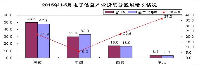 東部地區投資回升，東北地區扭轉低迷態勢