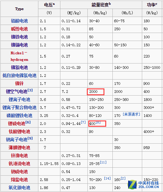 全球電池研發資金投入大,電池技術突破有多遠? 全球電池研發資金投入大,電池技術突破有多遠?