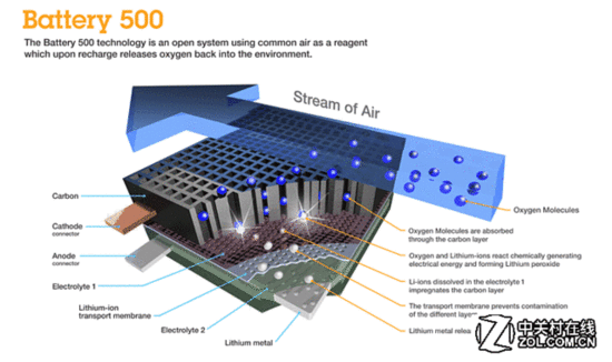 全球電池研發資金投入大,電池技術突破有多遠? 全球電池研發資金投入大,電池技術突破有多遠?