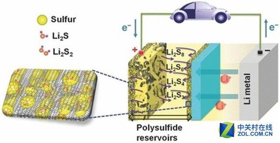 全球電池研發(fā)資金投入大,電池技術(shù)突破有多遠(yuǎn)? 全球電池研發(fā)資金投入大,電池技術(shù)突破有多遠(yuǎn)?