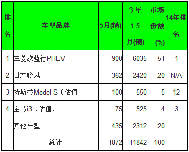 全球5月電動汽車銷量分析:比亞迪綜合銷量第一 全球5月電動汽車銷量分析:比亞迪綜合銷量第一