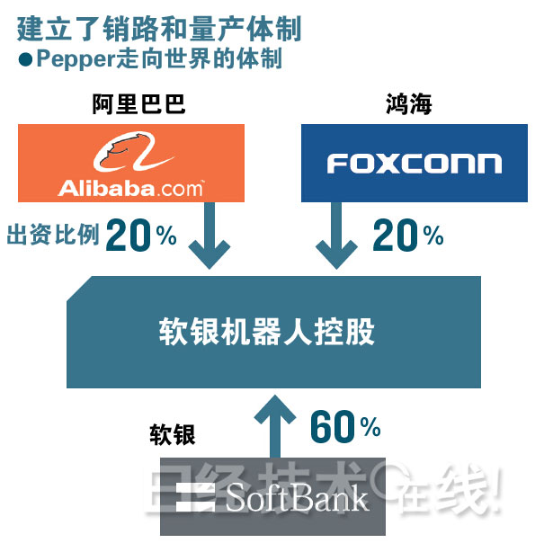 軟銀、阿里和鴻海打造的Pepper要進軍世界 前途尚不明朗