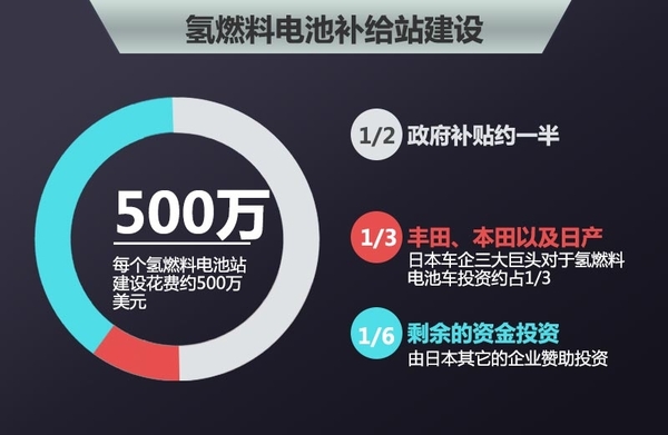 日本三大巨頭車企投4892萬美元 建氫燃料電池站 日本三大巨頭車企投4892萬美元 建氫燃料電池站