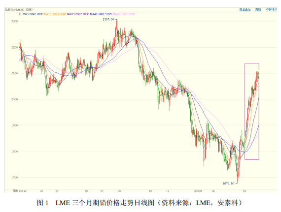 1 LME 三個月期鉛價格走勢日線圖 1 LME 三個月期鉛價格走勢日線圖