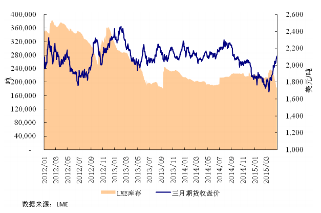 圖 3 LME 庫存和三月期鉛價格