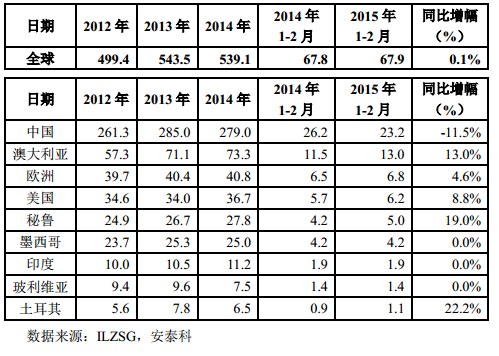 表 2 全球主要鉛精礦生產(chǎn)國和地區(qū)鉛精礦產(chǎn)量（萬噸）
