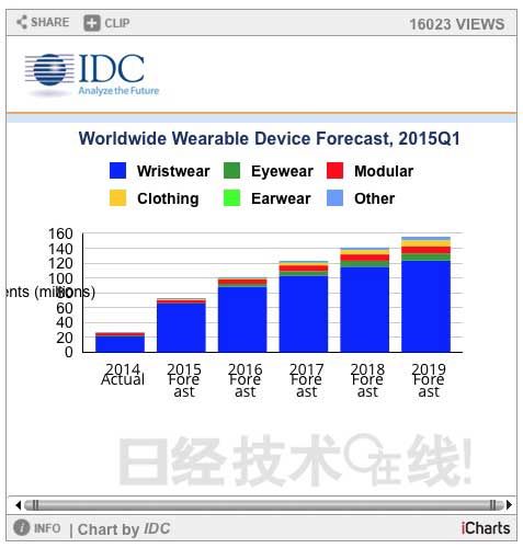 價格越來越低的可穿戴市場 蘋果Apple Watch帶來何種變化？