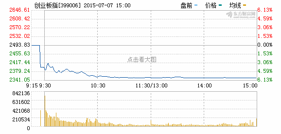 國家隊護盤滬指跌逾1%超1700股跌停 創(chuàng)業(yè)板指走“一”字