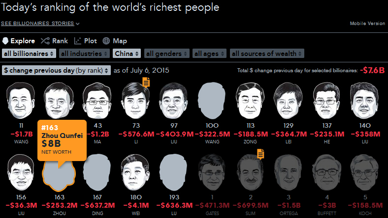 A股暴跌不止 中國女首富周群飛身家蒸發424億 A股暴跌不止 中國女首富周群飛身家蒸發424億