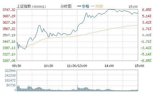 滬指絕地反擊漲近6% 兩市近1300股漲停 滬指絕地反擊漲近6% 兩市近1300股漲停