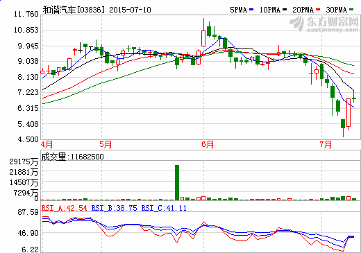 和諧汽車斥資7263萬港元增持87.57%綠野汽車股份
