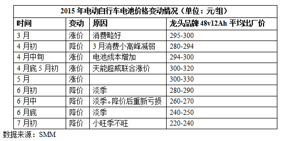 價格戰升級市場消費低迷 鉛蓄電池企業減停產嚴重 價格戰升級市場消費低迷 鉛蓄電池企業減停產嚴重