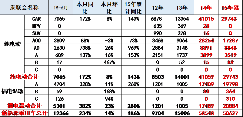 崔東樹:6月新能源車銷量暴增2.3倍 局部市場逆轉 崔東樹:6月新能源車銷量暴增2.3倍 局部市場逆轉