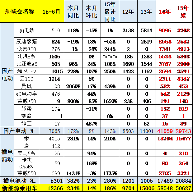 崔東樹:6月新能源車銷量暴增2.3倍 局部市場逆轉 崔東樹:6月新能源車銷量暴增2.3倍 局部市場逆轉