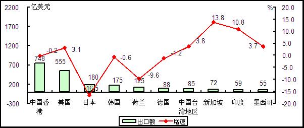 圖5 2015年1-5月我國電子信息產品出口額前十位國家和地區情況