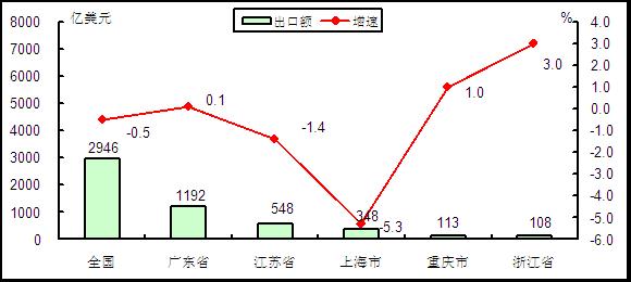 圖6 2015年1-5月電子信息產(chǎn)品出口額前五位省市情況