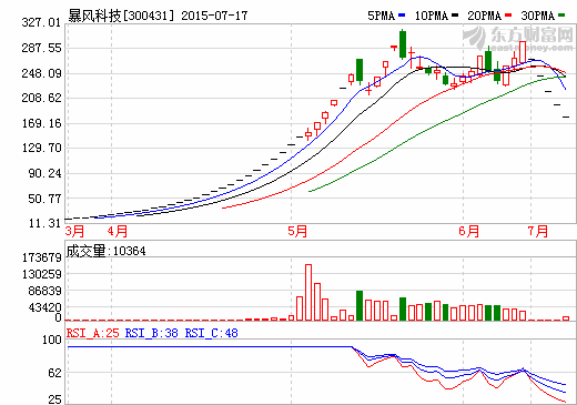 連續5個跌停 暴風科技迎來跌停周 馮鑫：員工增持