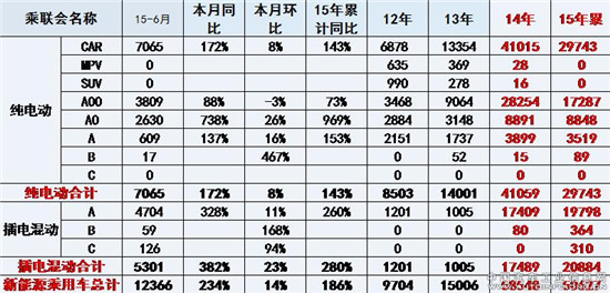 2015上半年新能源汽車十強花落誰家 冠軍：比亞迪秦