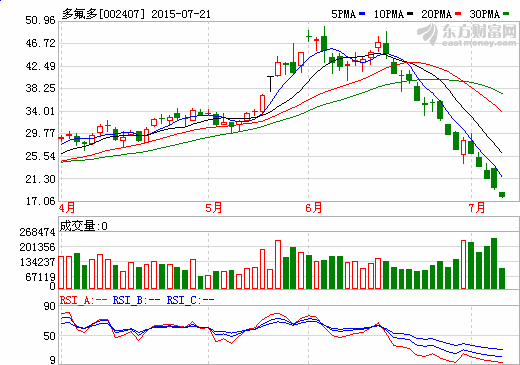 多氟多1.6億元控股紅星汽車 發力新能源汽車 多氟多1.6億元控股紅星汽車 發力新能源汽車