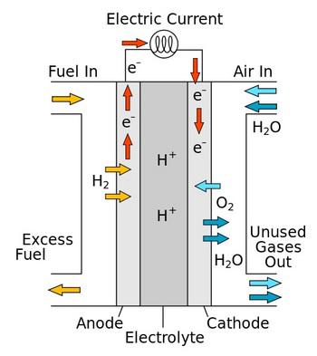分子燃料電池催化劑有望用于高效儲能 分子燃料電池催化劑有望用于高效儲能