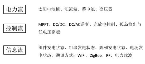 光伏系統(tǒng)已經(jīng)開(kāi)始進(jìn)入“互聯(lián)網(wǎng)+”時(shí)代