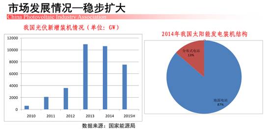 上半年我國新增裝機(jī)約7-8GW 上半年我國新增裝機(jī)約7-8GW