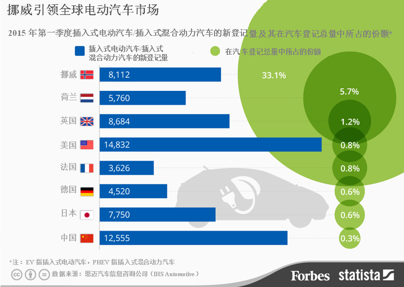 挪威引領(lǐng)全球電動(dòng)汽車市場(chǎng) 今年第一季度售出8112輛 挪威引領(lǐng)全球電動(dòng)汽車市場(chǎng) 今年第一季度售出8112輛