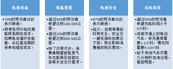 比克調查：七成消費者認為動力電池技術影響新能源汽車購
