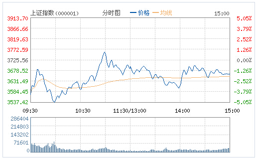 上證指數(000001) 上證指數(000001)